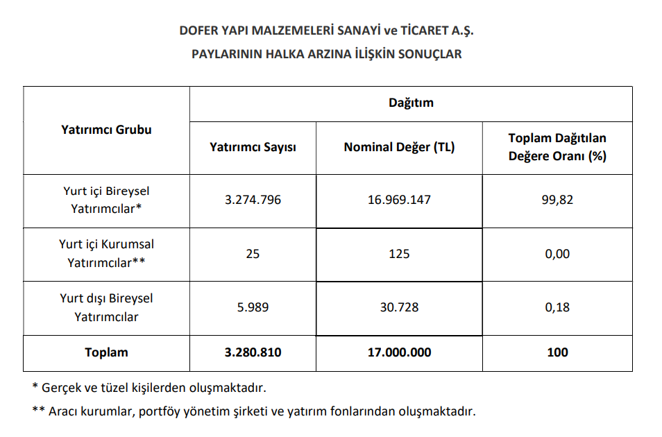 dofer-yapi-halka-arz-sonuclari