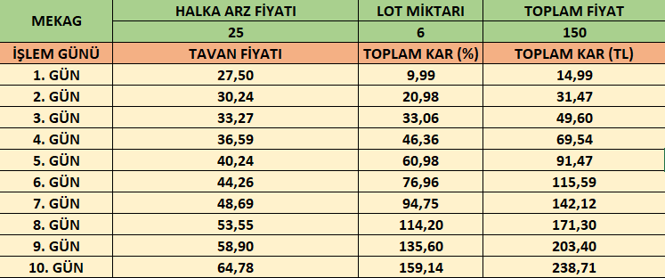 mekag-olasi-kar-tablosu