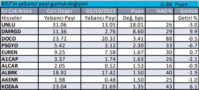 yabanci-yatirimcinin-en-cok-aldigi-hisseler