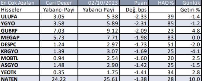 yabanci-yatirimcinin-en-cok-sattigi-hisseler