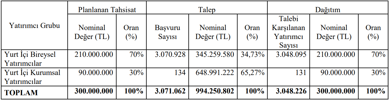 agrot-halka-arz-sonuclari