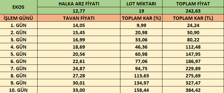 EKOS-olasi-kar-tablosu