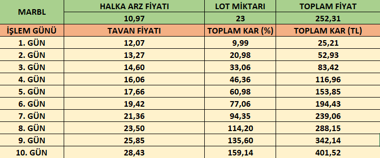 MARBL-kazanc-tablosu