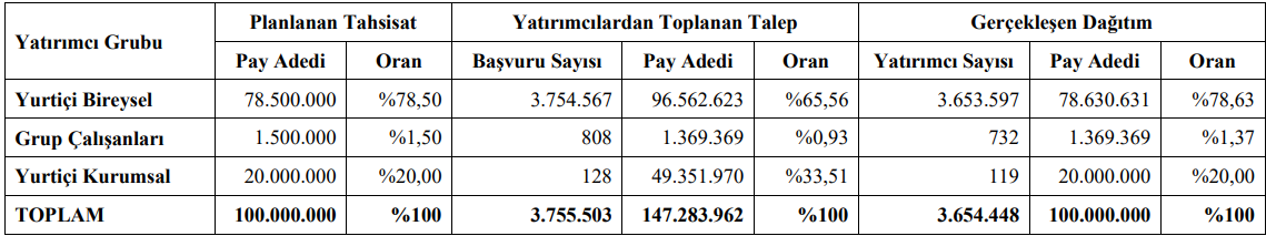 AVPGY-halka-arz-sonuclari