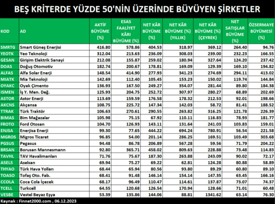 borsada-en-cok-buyuyen-hisseler