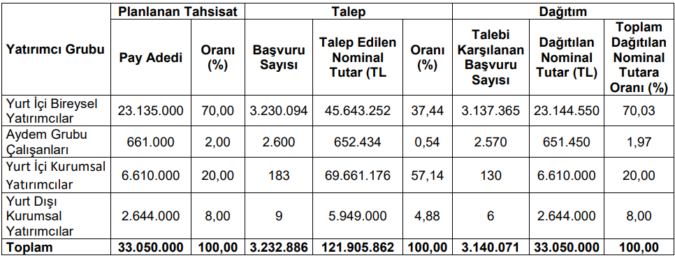 CATES-halka-arz-sonuclari-aciklandi