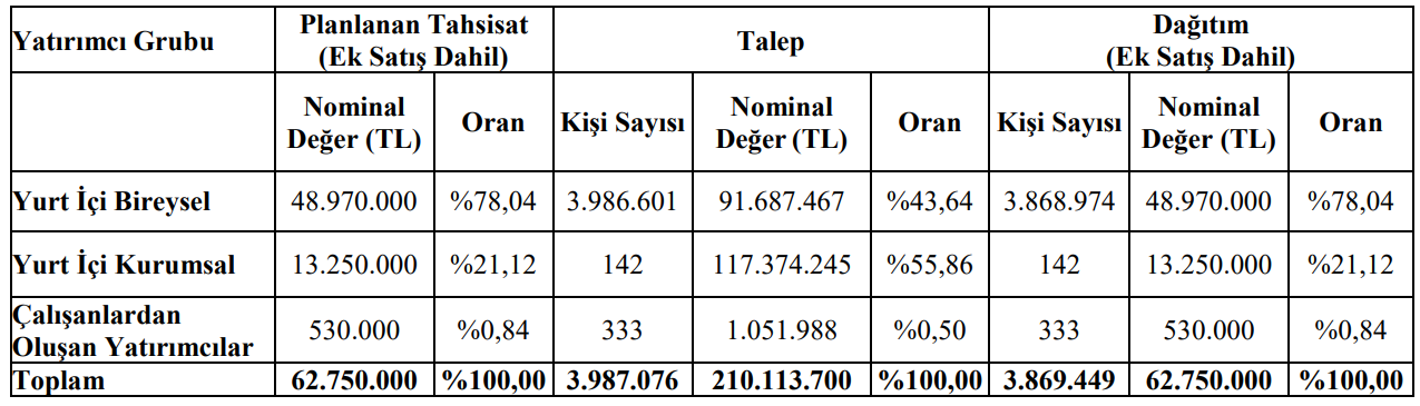 MEGMT-halka-arz-sonuclari