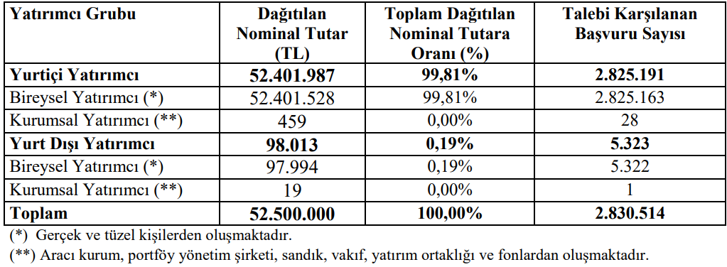 SKYMD-halka-arz-sonuclari-resmi