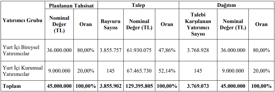 SURGY-halka-arz-sonuclari-aciklandi