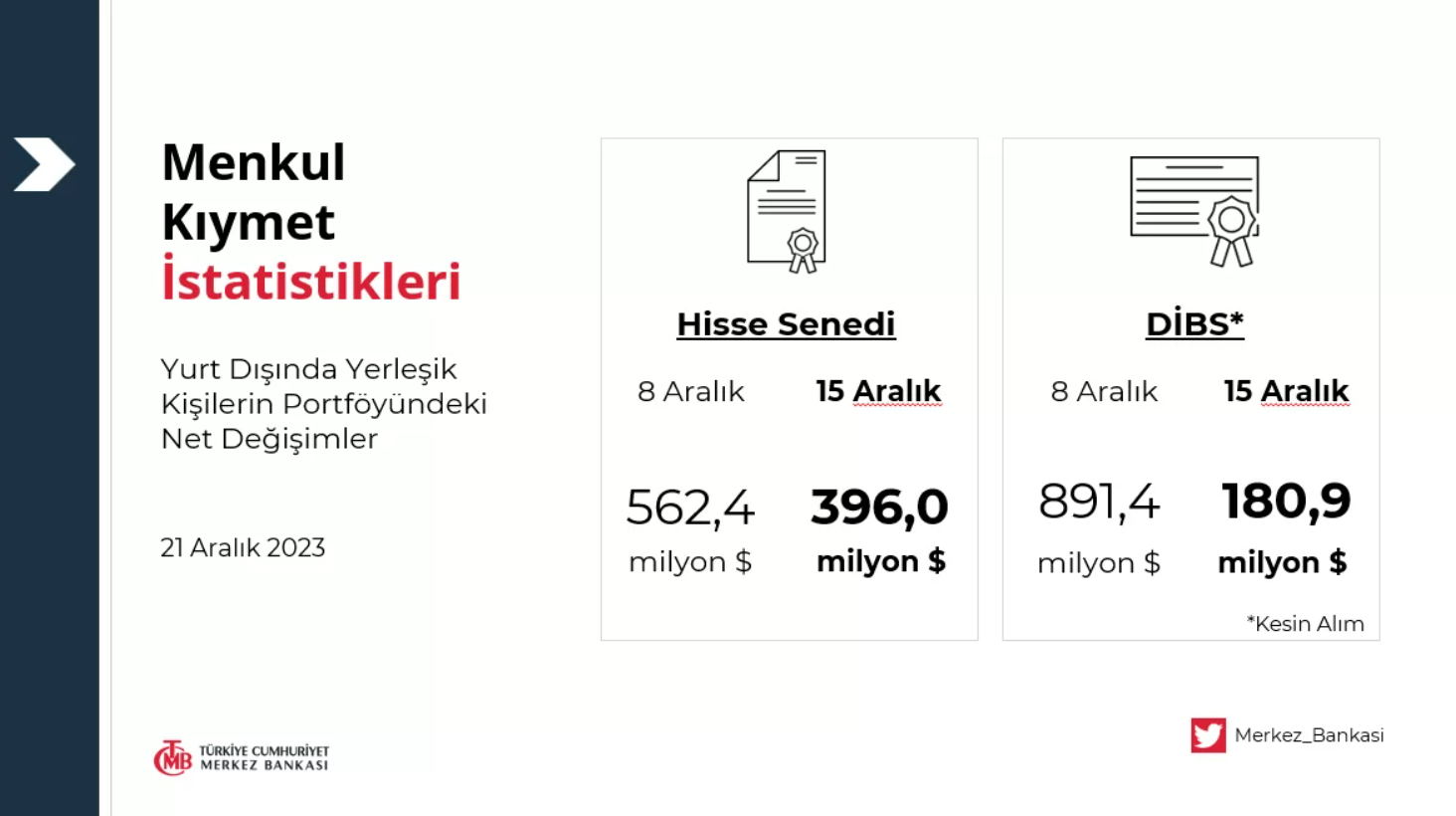 TCMB-menkul-kiymet-istatistikleri