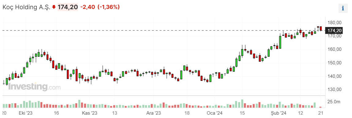 koc-holding-kchol-hisse-son-durum