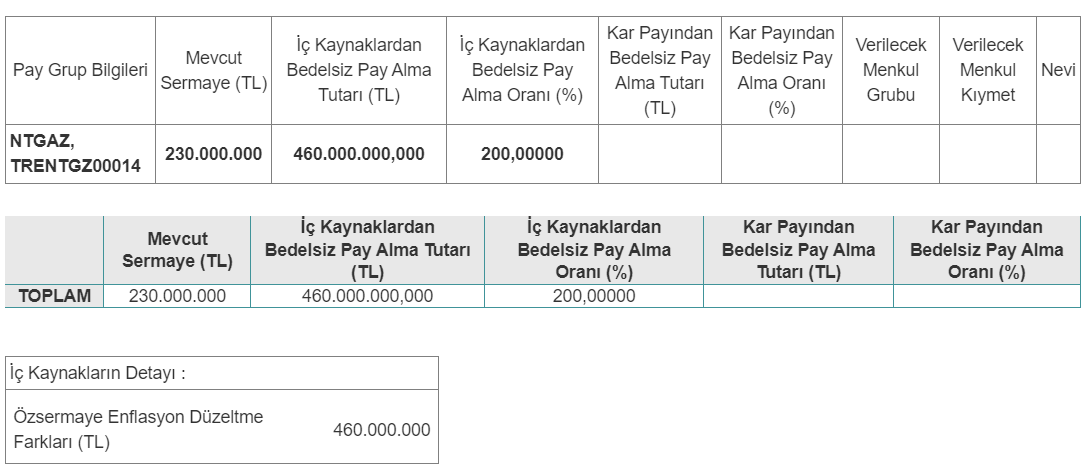 Ntgaz Bedelsiz Sermaye Artırım Detayları