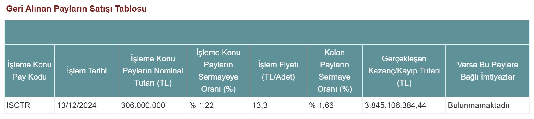 Iş Bankası Hisse Satış