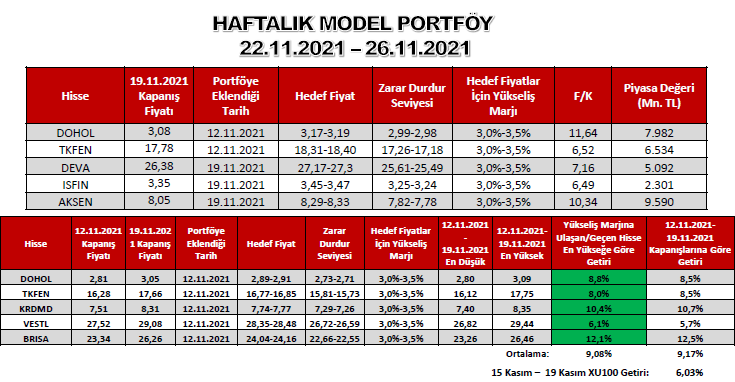 ahlatcı yatırım 22-26 kasım haftalık model portföy