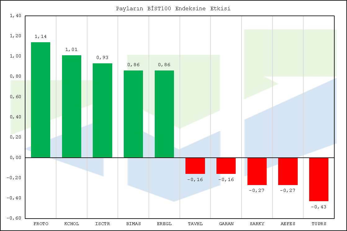 payların bist100 endeksine etkisi